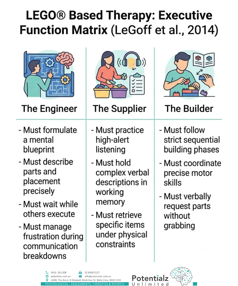 LEGO® Based Therapy executive-function matrix — the Engineer, Supplier, and Builder roles