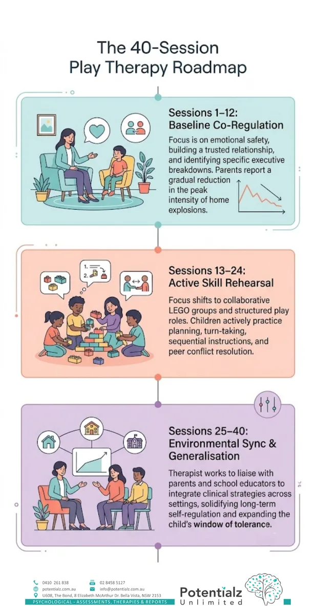 The play therapy roadmap — baseline co-regulation, active skill rehearsal, and generalisation across home and school