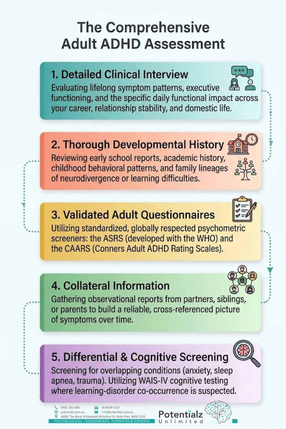 Five-step infographic of the comprehensive adult ADHD assessment: detailed clinical interview, thorough developmental history, validated adult questionnaires (ASRS and CAARS), collateral information from partners or family, and differential and cognitive screening including WAIS-IV where indicated.