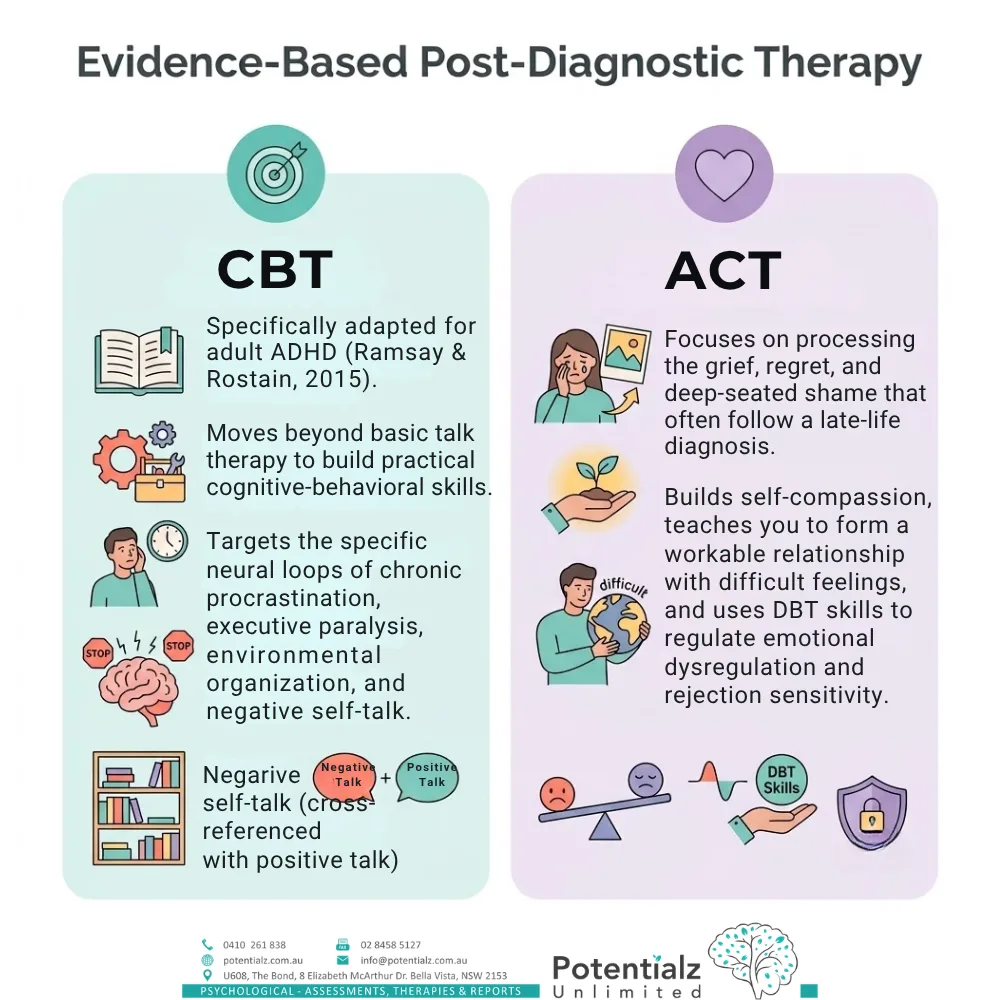 Two-panel infographic on evidence-based post-diagnostic therapy for adult ADHD — CBT specifically adapted for adult ADHD (Ramsay and Rostain, 2015) targeting procrastination and negative self-talk, alongside ACT for processing grief and shame with DBT skills for emotional dysregulation and rejection sensitivity.