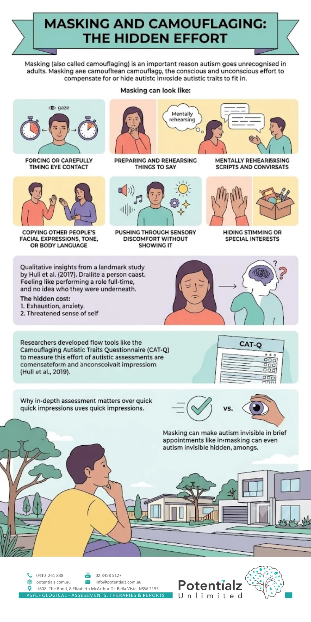 Infographic: autistic masking (Hull et al., 2017) — conscious or unconscious strategies like scripting conversations, forcing eye contact, copying peers, and suppressing stimming; exhausting and linked to burnout, anxiety, and depression