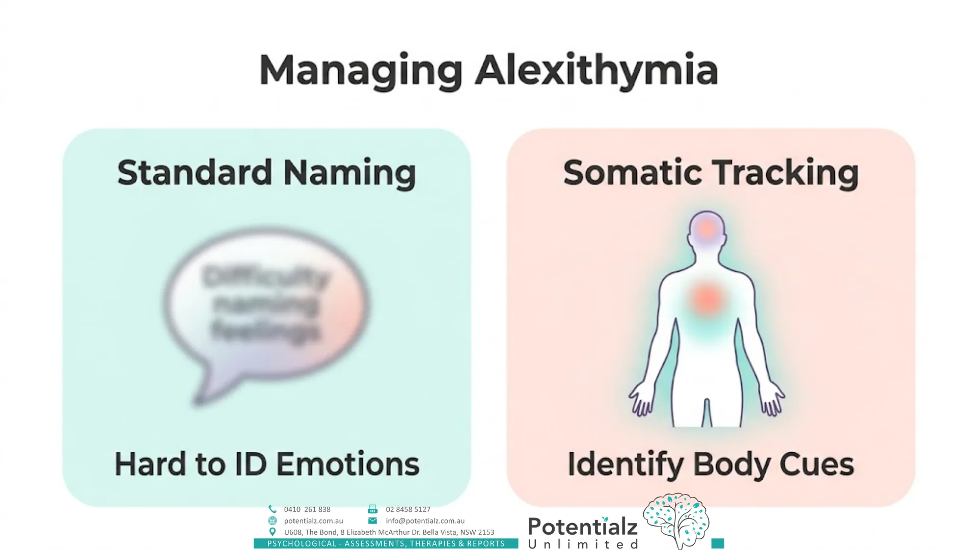 Two-panel infographic on managing alexithymia — standard naming (hard to identify emotions) versus somatic tracking (identify body cues).