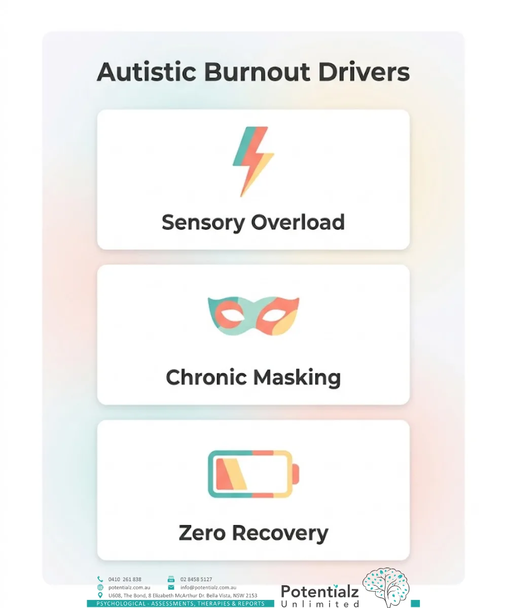 Three-panel infographic of the drivers of autistic burnout: sensory overload, chronic masking, and zero recovery time.