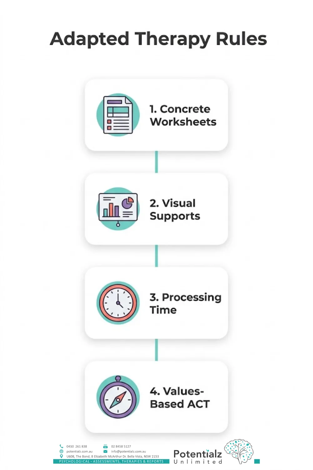 Four-step vertical infographic of the adapted therapy rules for autistic adults: concrete worksheets, visual supports, processing time, and values-based ACT.