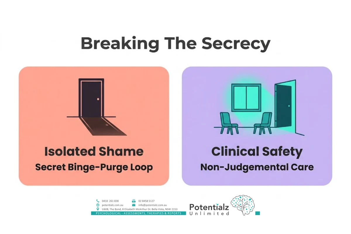 Two-panel infographic on breaking the secrecy of bulimia — the isolated shame of a secret binge-purge loop on one side, and non-judgemental clinical safety on the other.