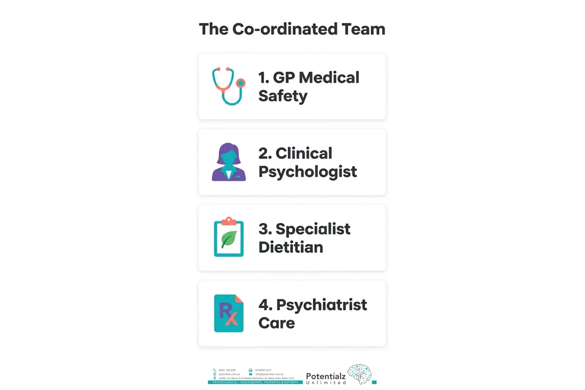 Four-tier infographic — the co-ordinated bulimia care team: GP for medical safety, clinical psychologist for evidence-based therapy, specialist dietitian, and psychiatrist for medication where indicated.