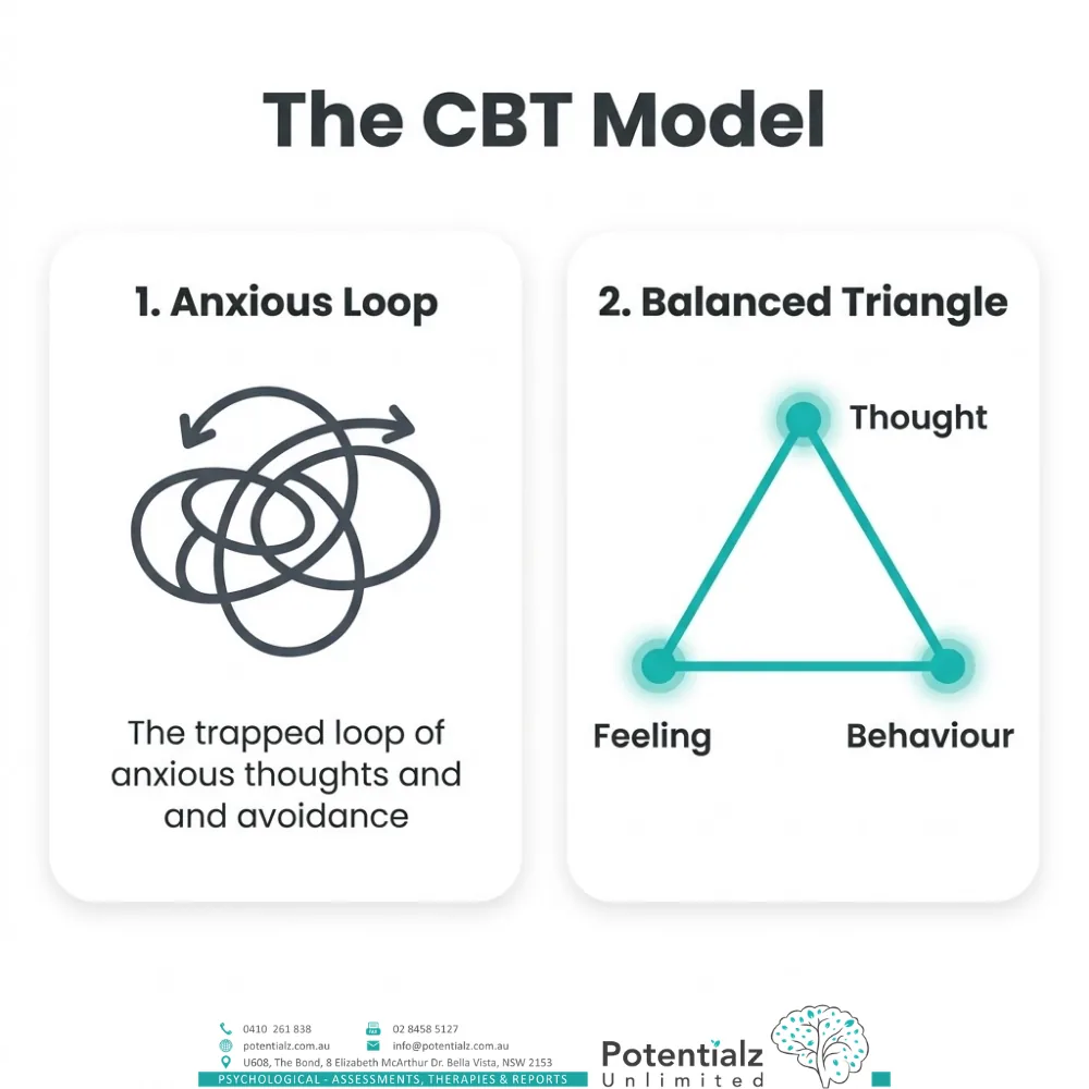 Two-panel infographic of the CBT model — the trapped anxious loop of thoughts and avoidance alongside the balanced triangle of thought, feeling, and behaviour.