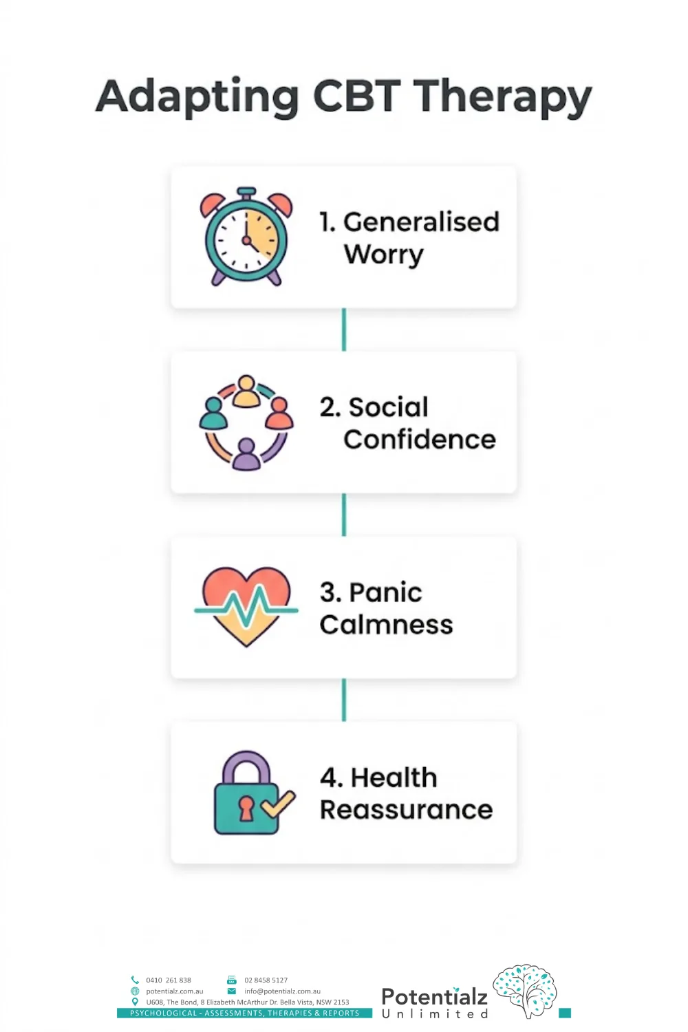 Four-step vertical infographic on adapting CBT by anxiety presentation: generalised worry, social confidence, panic calmness, and health reassurance.