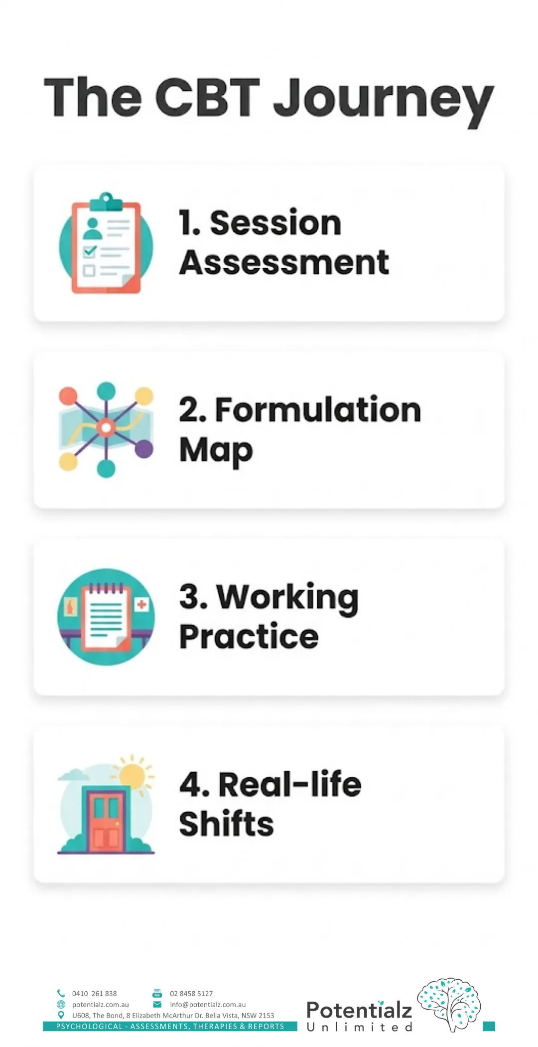 Four-step vertical infographic of the CBT journey: session assessment, formulation map, working practice, and real-life shifts.