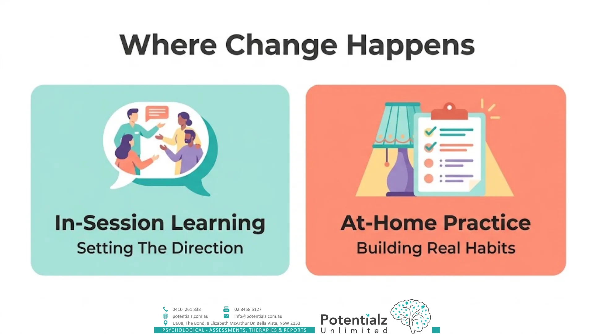 Two-panel infographic on where change happens in CBT — in-session learning sets the direction, and at-home practice builds real habits.