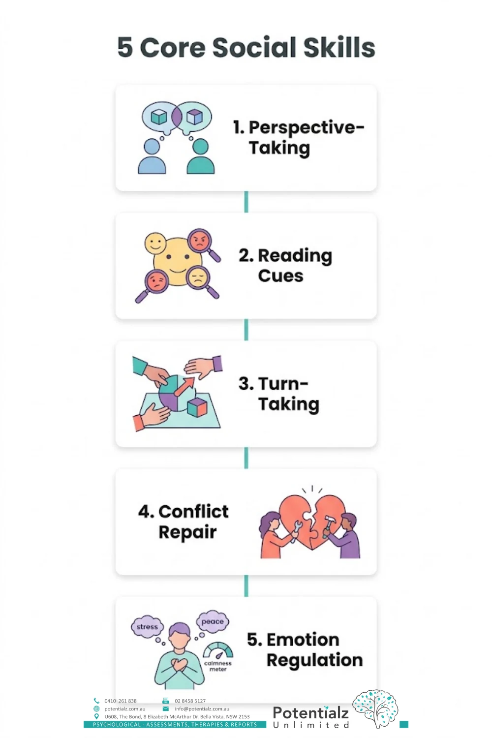 Five-step vertical infographic of the core social skills built through play: perspective-taking, reading cues, turn-taking, conflict repair, and emotion regulation.