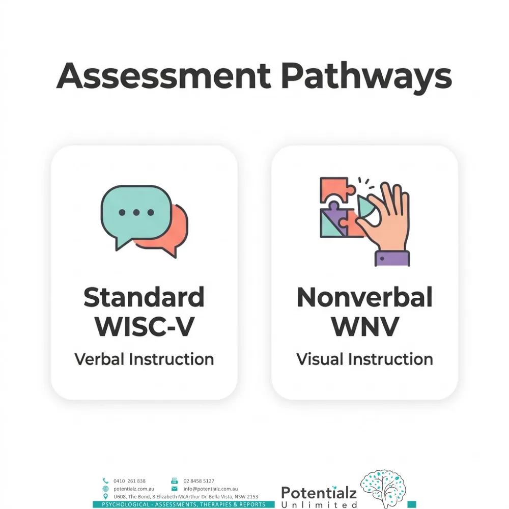 Two-panel infographic of the assessment pathways — the standard WISC-V (verbal instruction) and the nonverbal WNV (visual instruction) for children with language or cultural differences.
