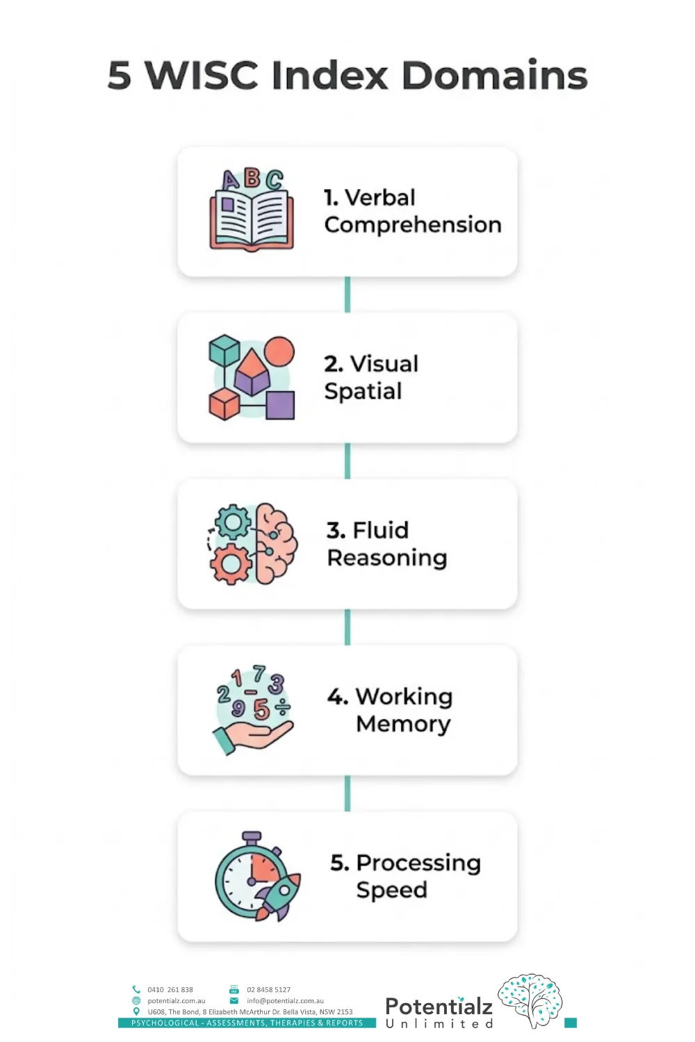 Five-step vertical infographic of the WISC index domains: verbal comprehension, visual spatial, fluid reasoning, working memory, and processing speed.