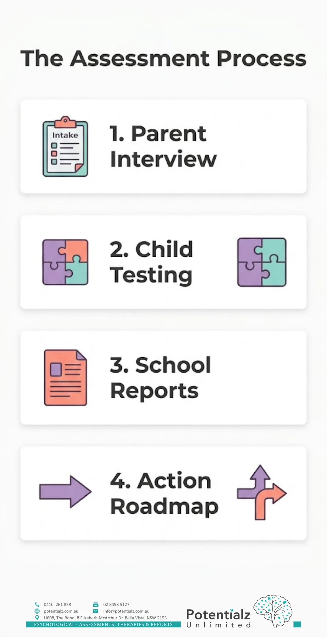 Four-step vertical infographic of the assessment process: parent interview, child testing, school reports, and an action roadmap.
