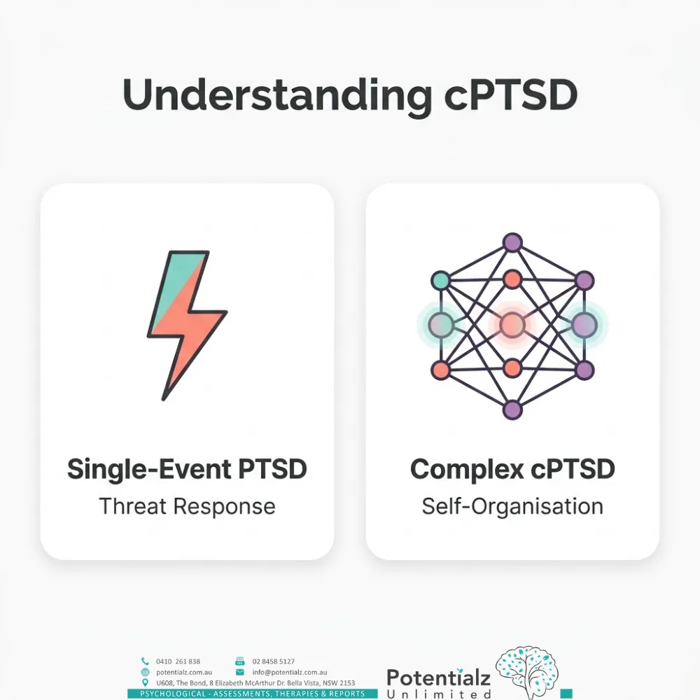 Two-panel infographic contrasting single-event PTSD (a threat response) with complex PTSD (disturbances in self-organisation across relationships, identity and affect).
