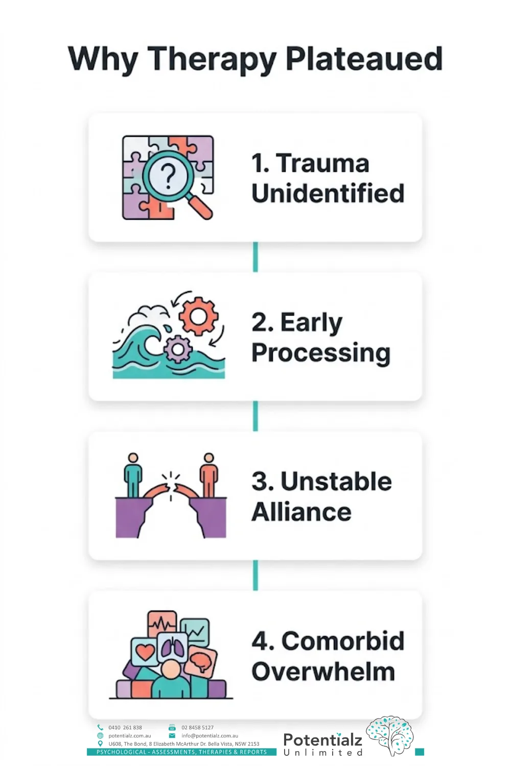 Four-step vertical infographic on why prior therapy plateaued for many cPTSD survivors: trauma unidentified, early processing before stabilisation, unstable therapeutic alliance, and comorbid overwhelm.