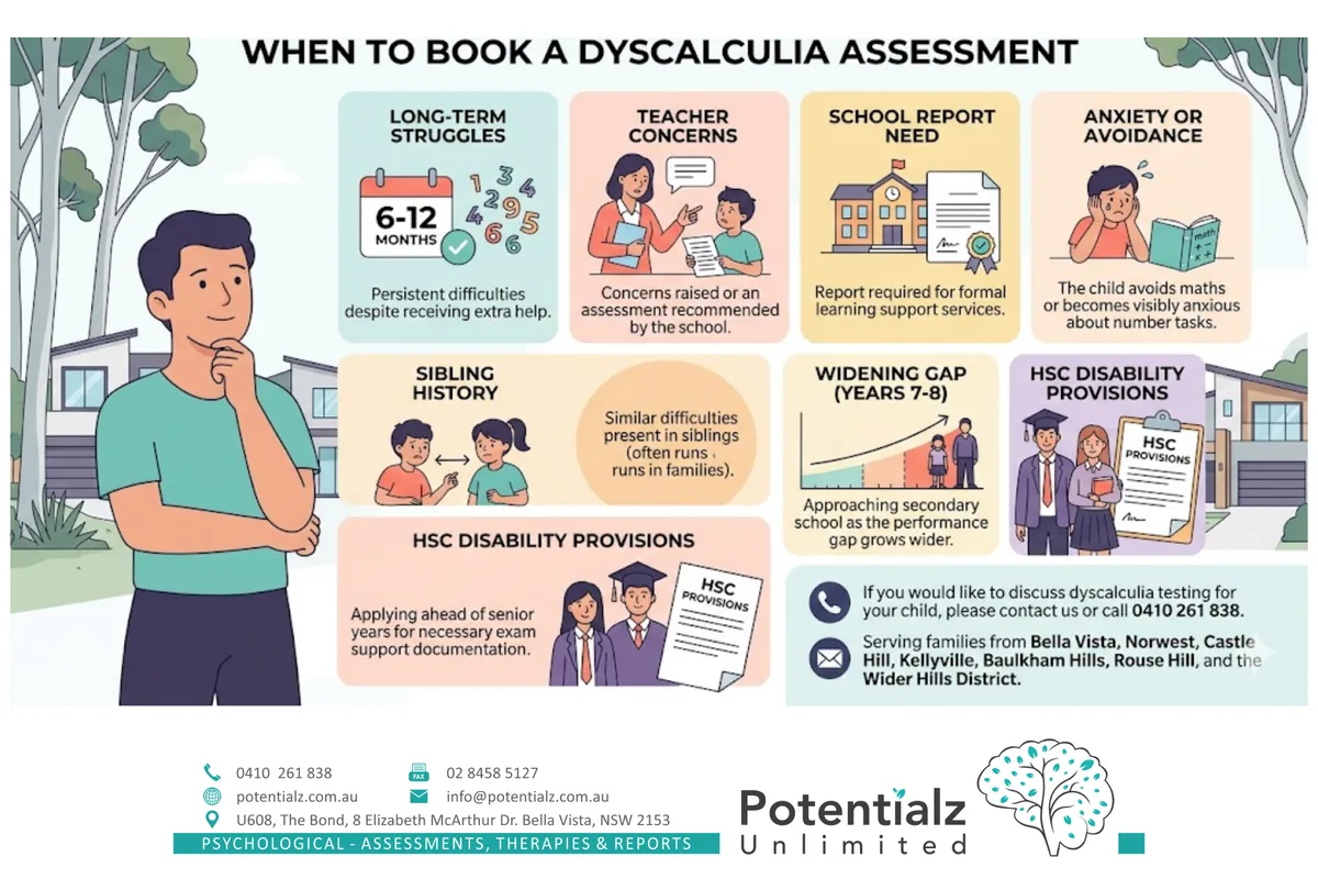 When to book a dyscalculia assessment — six triggers for parents including long-term struggles despite extra help, teacher concerns, school report requirements, maths anxiety or avoidance, sibling history of similar difficulties, widening gap in Years 7 to 8, and HSC Disability Provisions; serving Bella Vista, Norwest, Castle Hill, Kellyville, Baulkham Hills, Rouse Hill and the wider Hills District