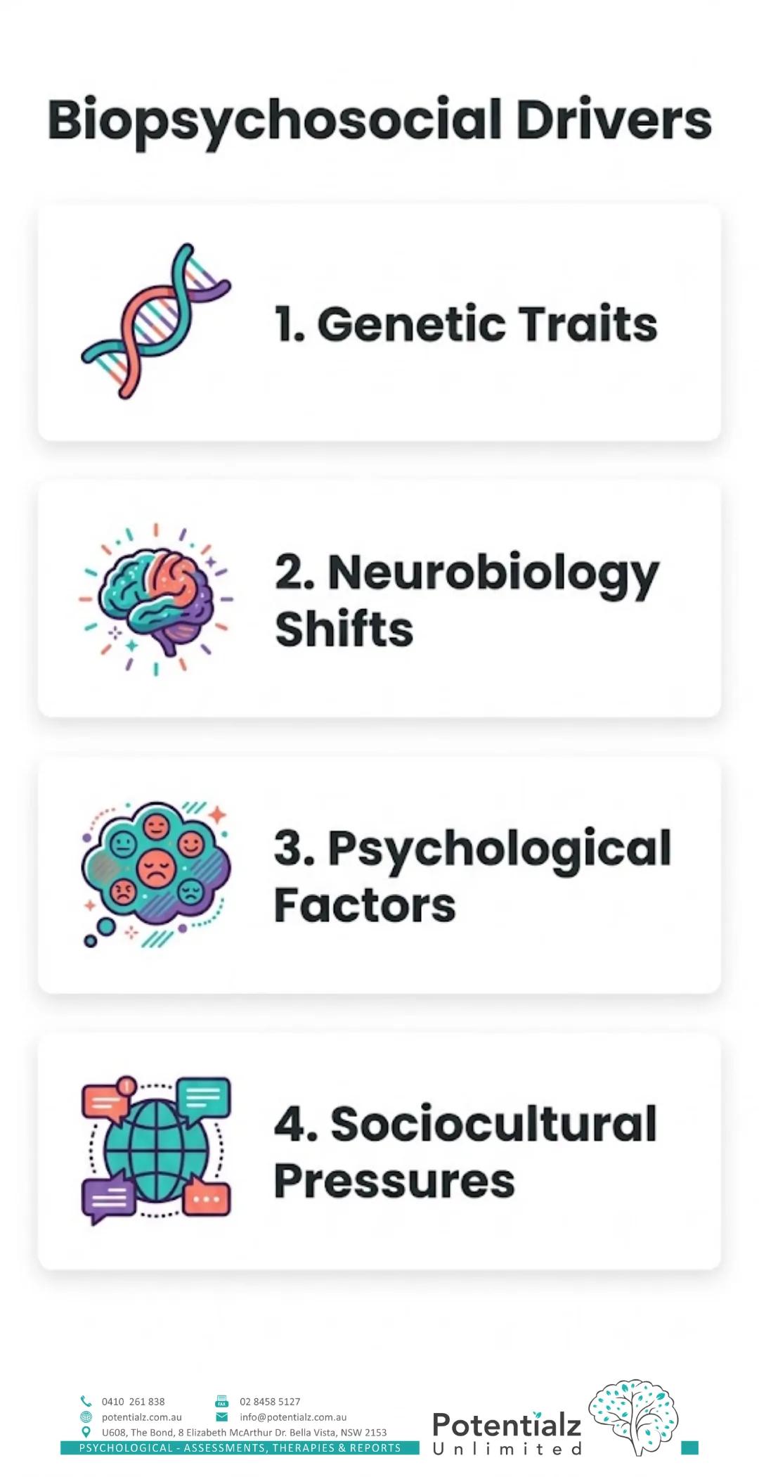 Four-panel vertical infographic of the biopsychosocial drivers of eating disorders: genetic traits, neurobiology shifts, psychological factors, and sociocultural pressures.