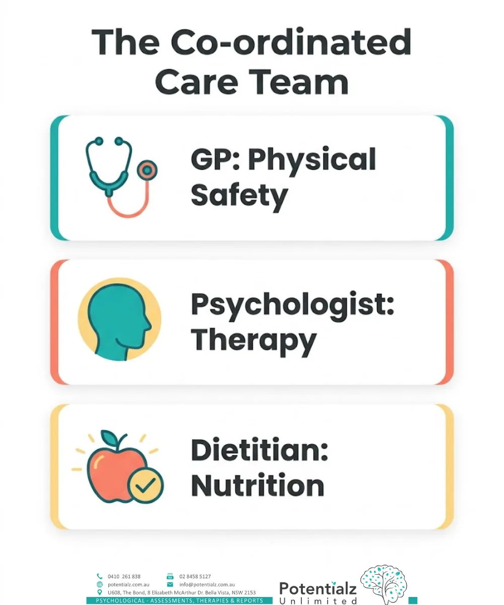 Three-panel infographic of the co-ordinated eating disorder care team: GP for physical safety, psychologist for therapy, and dietitian for nutrition.