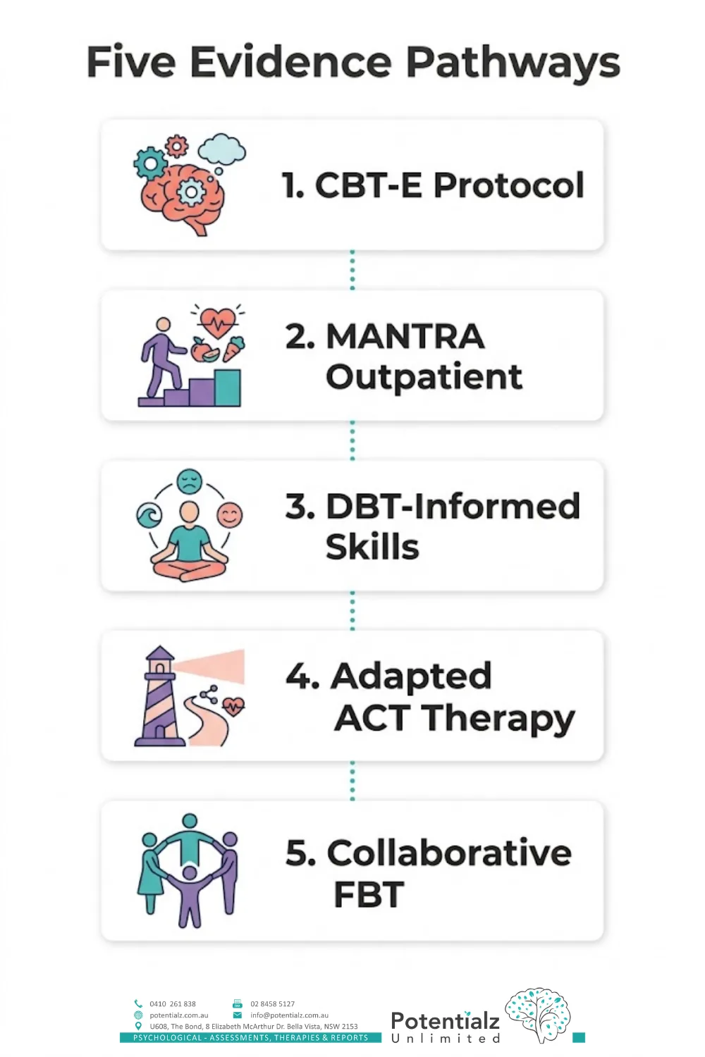 Five-step vertical infographic of the evidence-based pathways for eating disorders: CBT-E protocol, MANTRA outpatient, DBT-informed skills, adapted ACT therapy, and collaborative FBT.