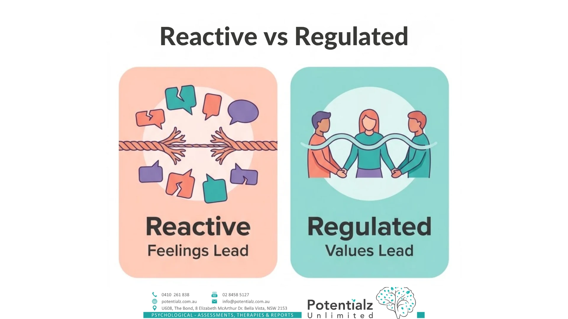 Reactive vs regulated adult responding — in reactive responding feelings lead; in regulated responding values lead