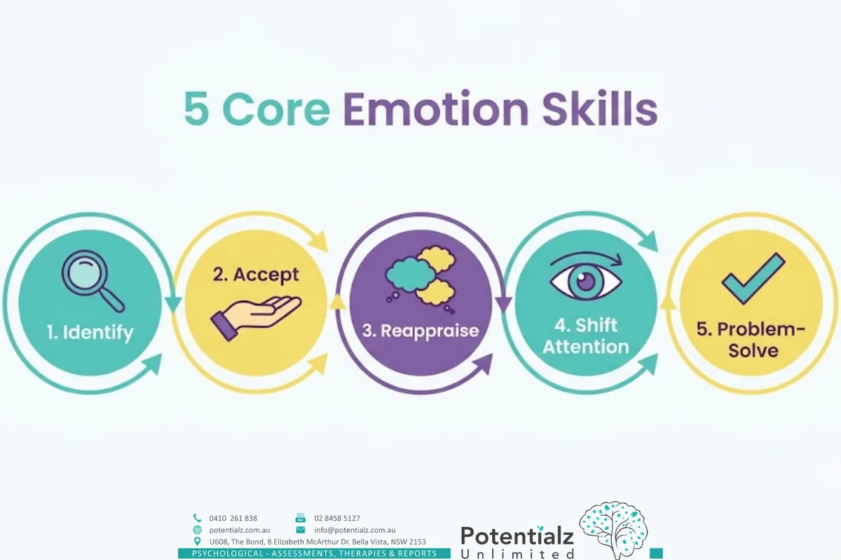 Infographic: emotional dysregulation is transdiagnostic — presents as explosive anger, chronic overwhelm, emotional numbness/shutdown, impulsive decisions (substance use, self-harm, spending), or difficulty returning to baseline; appears across depression, anxiety, trauma, eating disorders