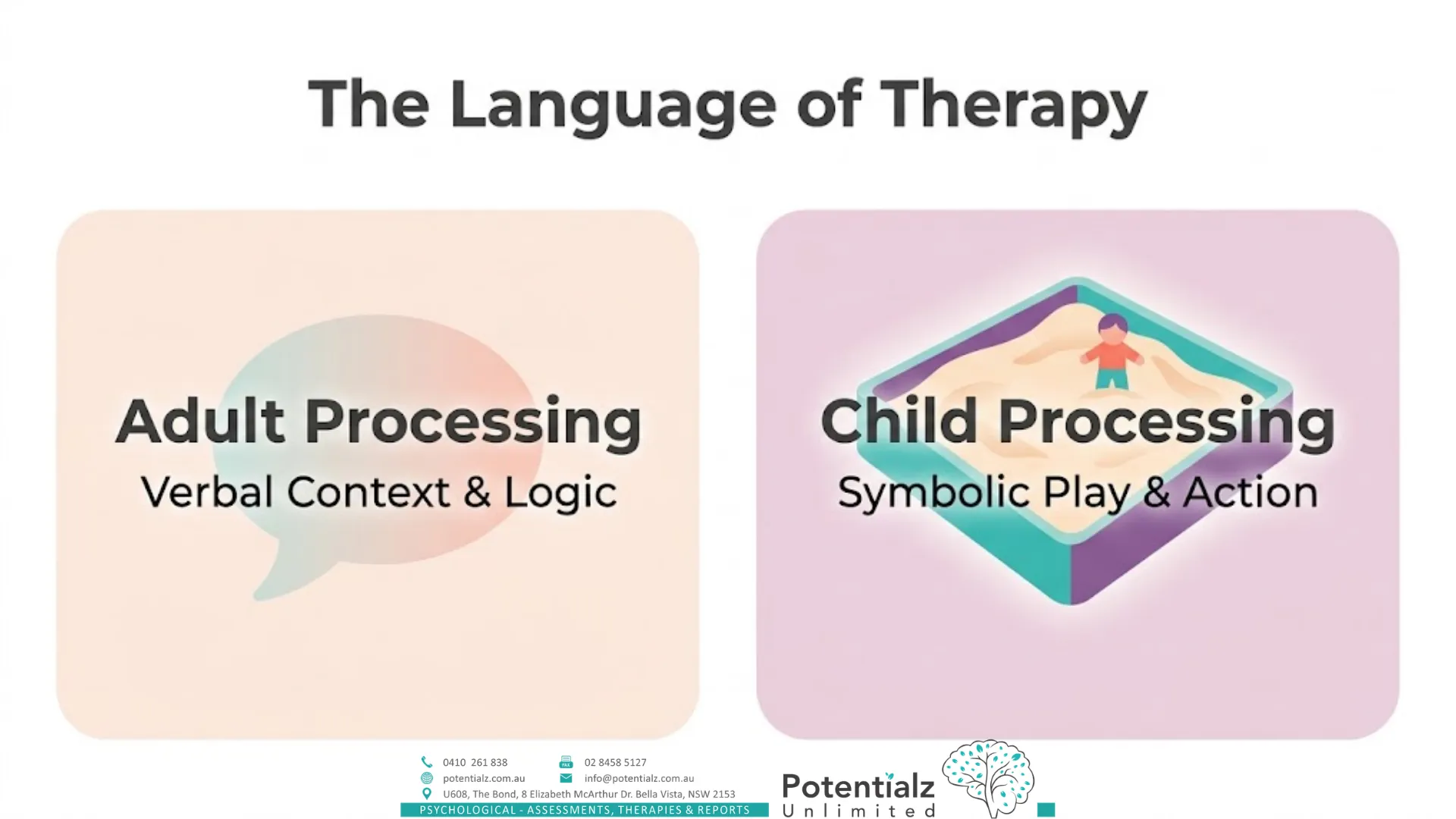 Two-panel infographic on the language of therapy — adult processing through verbal context and logic contrasted with child processing through symbolic play and action.