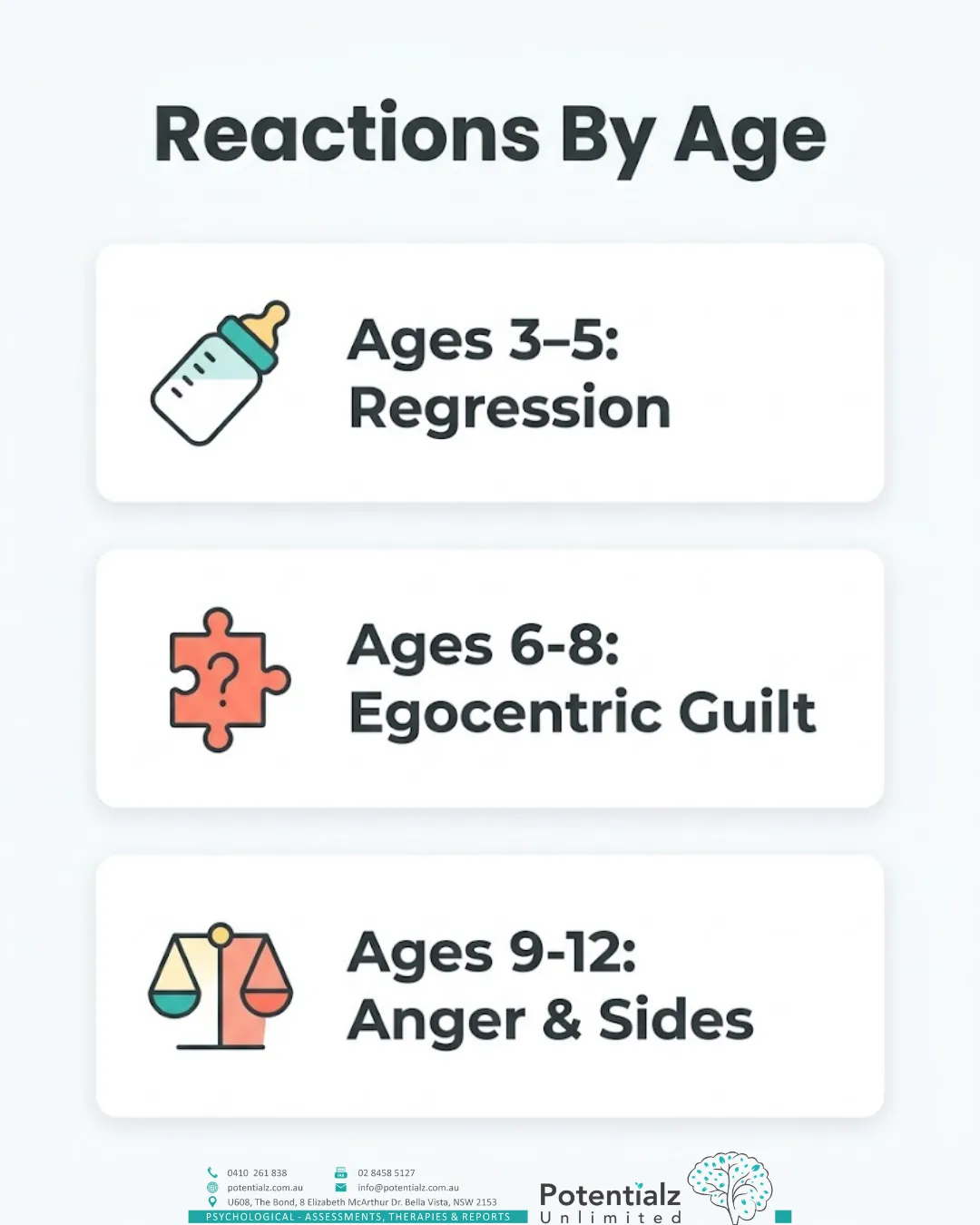 Three-panel infographic of common reactions to family change by age band: ages 3-5 regression, ages 6-8 egocentric guilt, and ages 9-12 anger and taking sides.