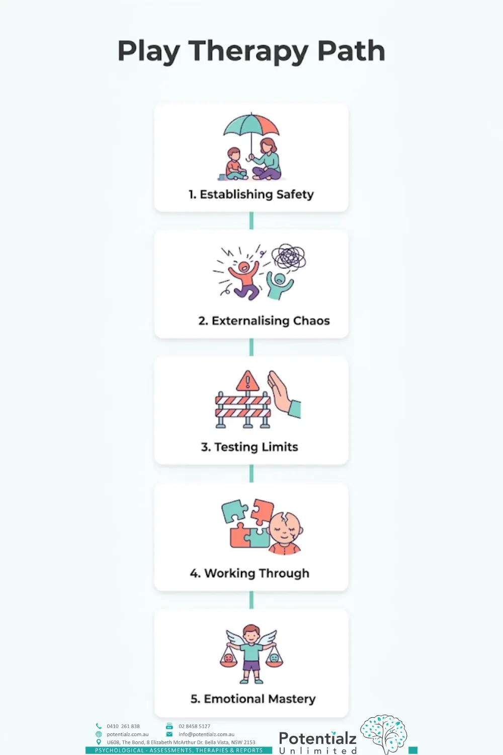 Five-step vertical infographic of the play therapy path through family change: establishing safety, externalising chaos, testing limits, working through, and emotional mastery.