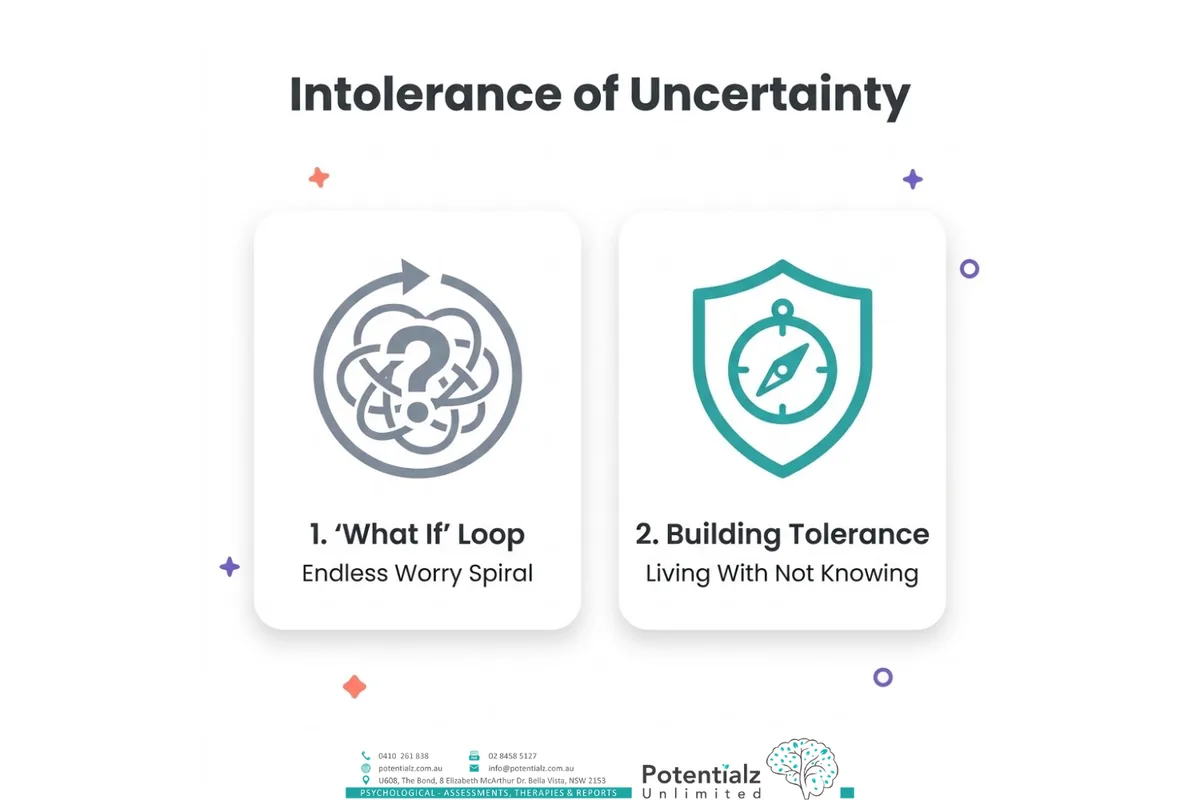 Two-panel infographic — the 'What If' loop of endless worry on one side and the treatment goal of building tolerance for not knowing on the other.