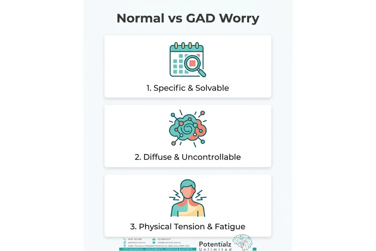 Infographic contrasting normal worry — specific and solvable — with GAD-level worry, which is diffuse and uncontrollable and produces physical tension and fatigue.