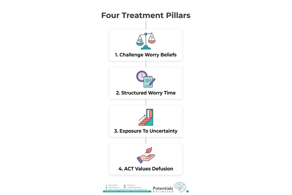 Four treatment pillars for GAD — challenging worry beliefs, structured worry time, graded exposure to uncertainty, and ACT values and defusion work.