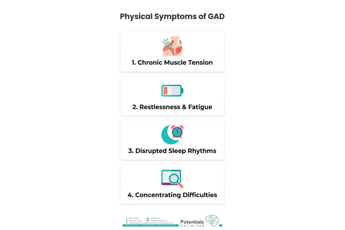 Four-panel infographic showing the physical symptoms of GAD — chronic muscle tension, restlessness and fatigue, disrupted sleep rhythms, and concentration difficulties.