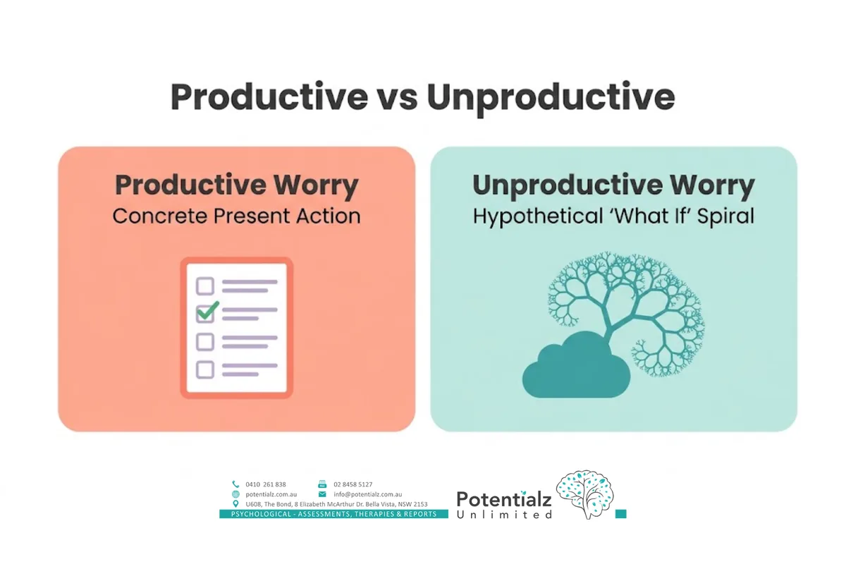 Two-panel infographic — productive worry is concrete and leads to a present-moment action; unproductive worry is a hypothetical 'what if' spiral that generates distress without a solution.