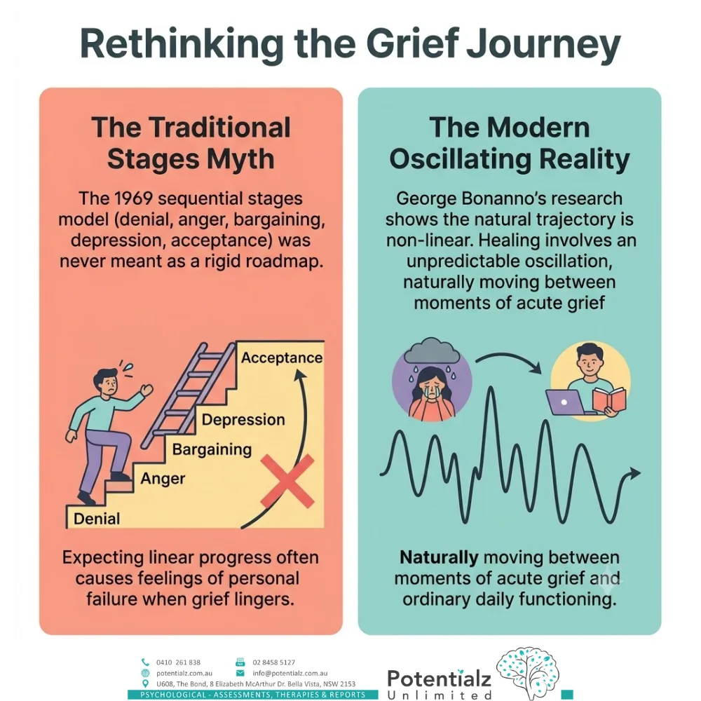 Rethinking the grief journey — the traditional stages myth versus the modern, oscillating reality of grief