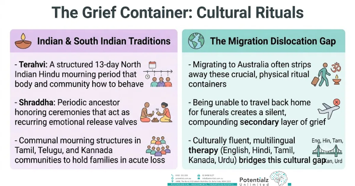 The grief container — Indian and South Indian mourning rituals, and the migration dislocation gap
