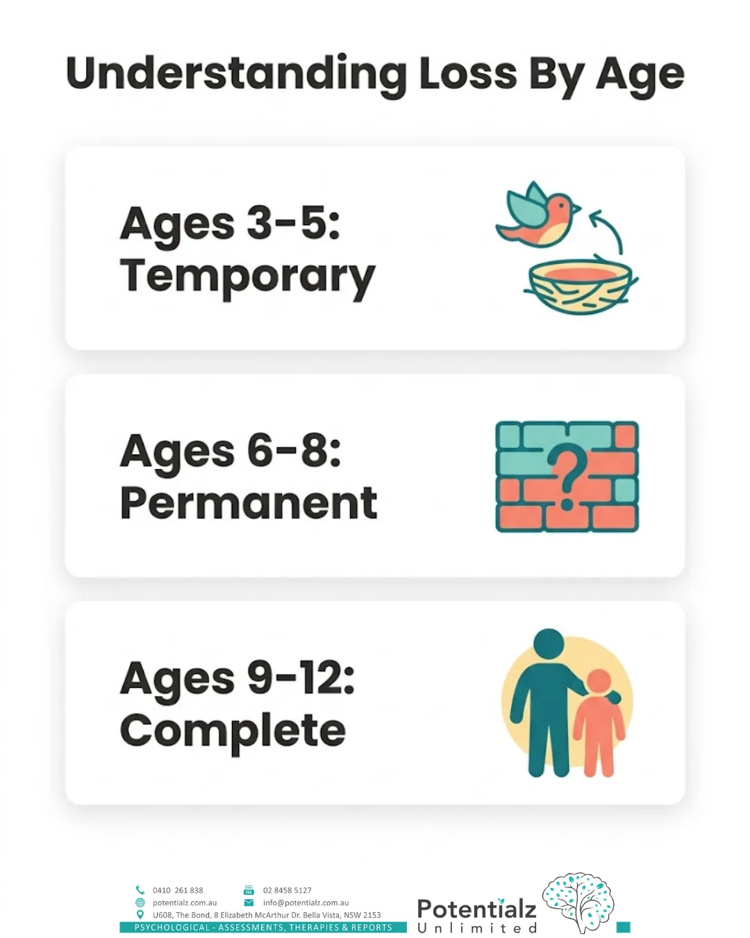 Three-panel infographic on how children understand loss by developmental age: ages 3-5 death seen as temporary, ages 6-8 grasp permanence, and ages 9-12 develop a complete understanding.