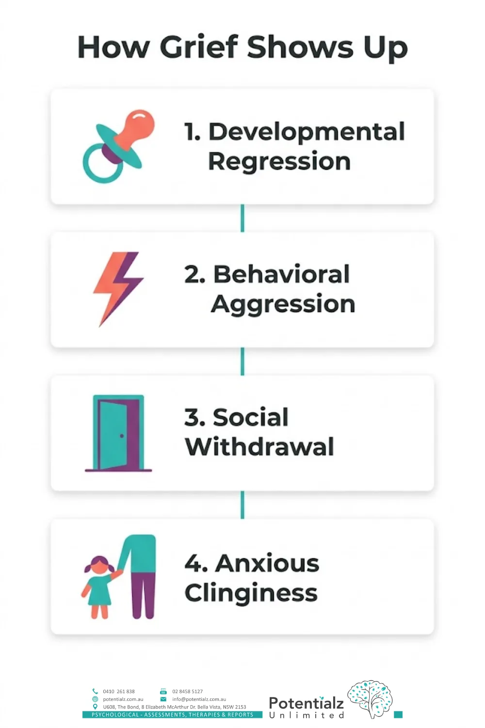 Four-step vertical infographic on how grief shows up in children: developmental regression, behavioural aggression, social withdrawal, and anxious clinginess.