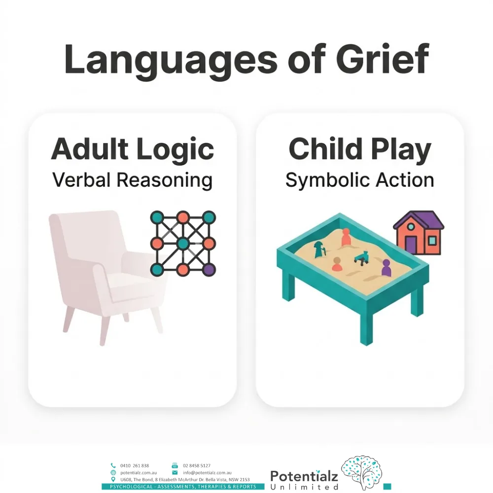 Two-panel infographic contrasting the languages of grief — adult logic through verbal reasoning versus child expression through symbolic play action.