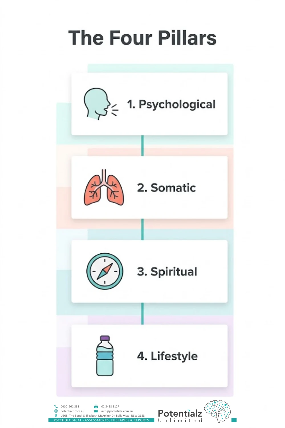 Four-pillar infographic of the holistic mind approach: psychological, somatic, spiritual, and lifestyle.