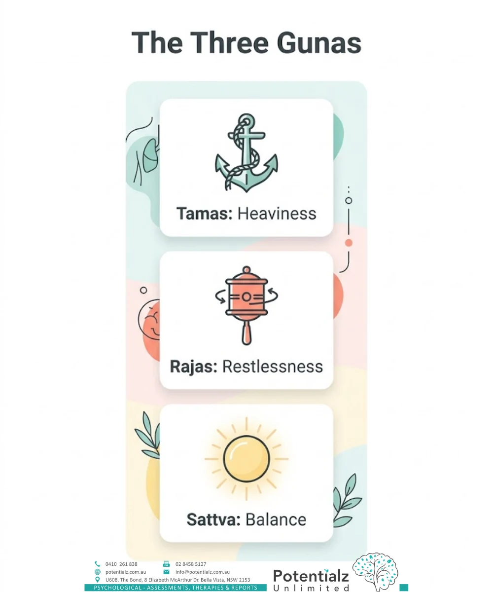 Infographic of the three gunas from yogic tradition — Tamas (heaviness), Rajas (restlessness), and Sattva (balance).