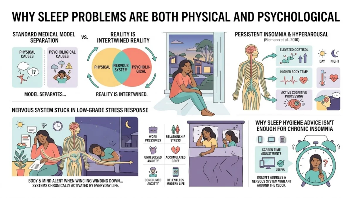 Infographic: yoga nidra ("yogic sleep") — a structured 20-45 min guided practice that induces theta brainwaves, systematically moving awareness through the body; Pandi-Perumal et al. (2022) systematic review found meaningful improvements in sleep quality and reductions in insomnia symptoms