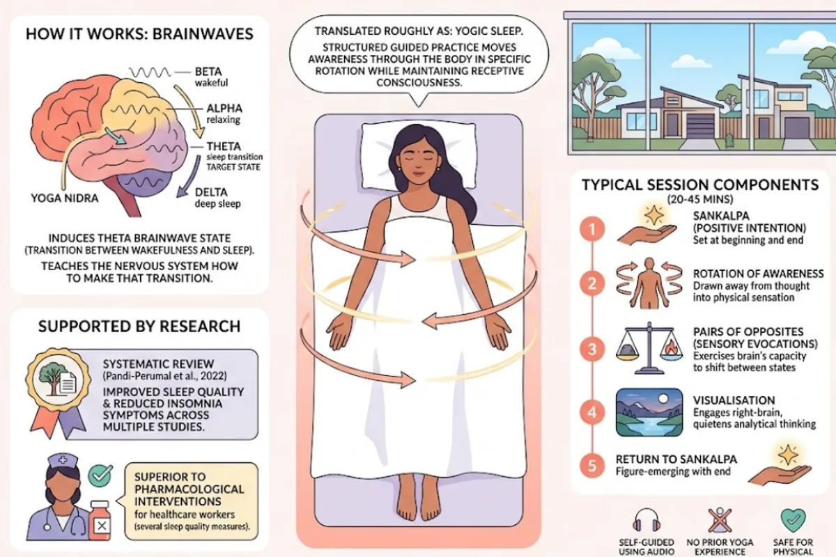 Infographic: four pranayama practices for night waking — 4-7-8 breathing, extended exhale, nadi shodhana (alternate nostril, Ghiya 2017), and brahmari (humming bee); each activates parasympathetic tone through vagal stimulation