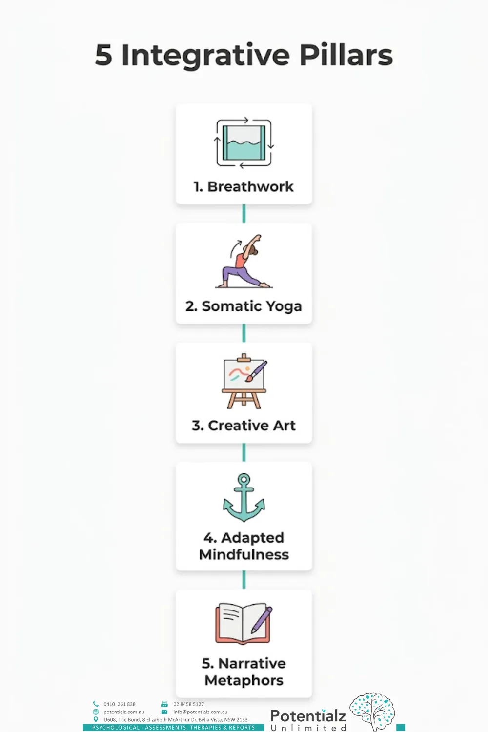 Five-step vertical infographic of the integrative pillars for teen counselling: breathwork, somatic yoga, creative art, adapted mindfulness, and narrative metaphors.