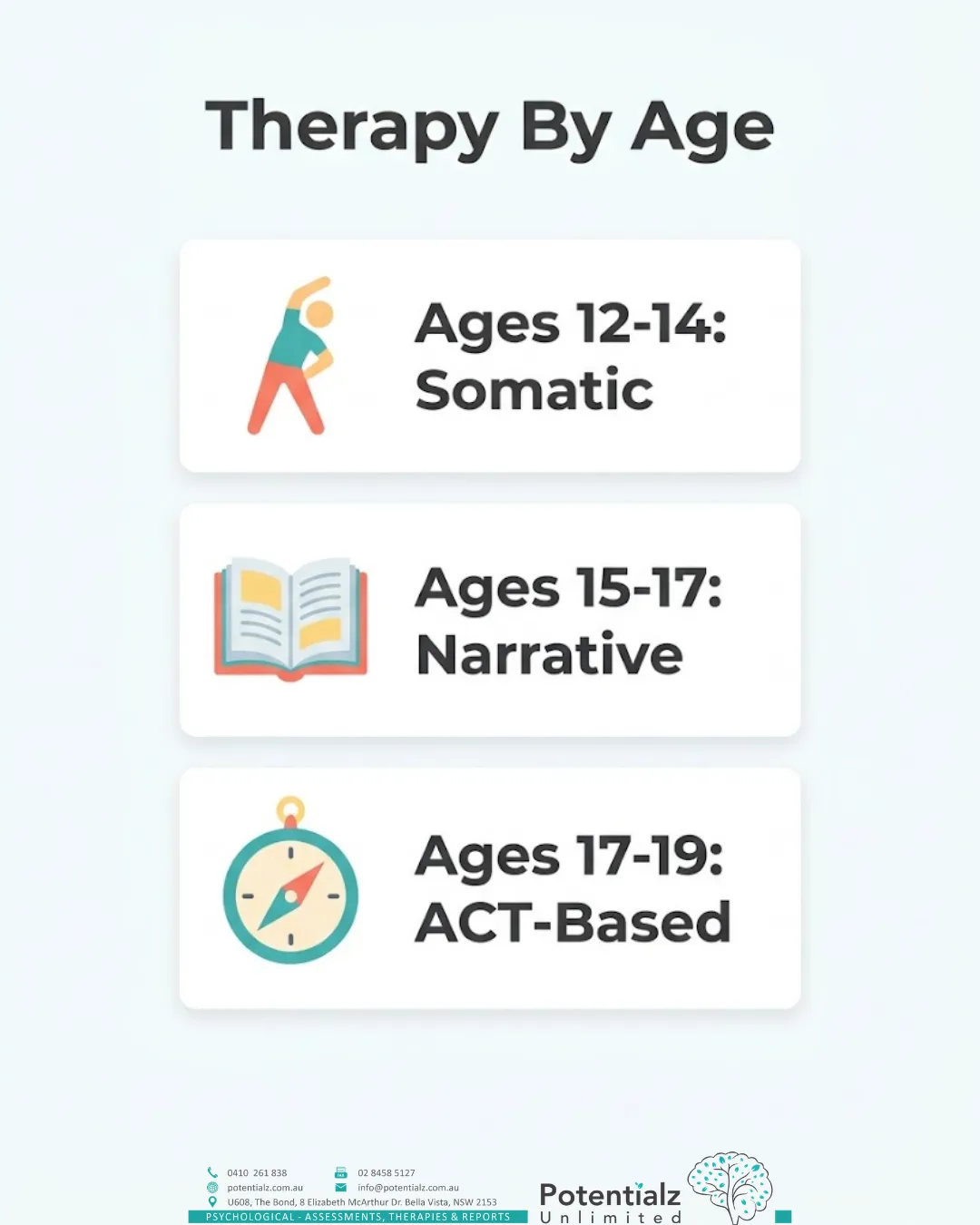 Three-panel infographic of therapy modalities by adolescent age band: ages 12-14 somatic work, ages 15-17 narrative work, and ages 17-19 ACT-based work.