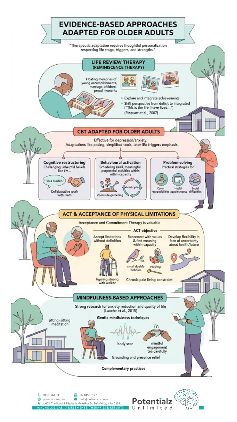 Infographic of evidence-based approaches adapted for older adults — life review therapy, CBT, ACT, and mindfulness-based approaches