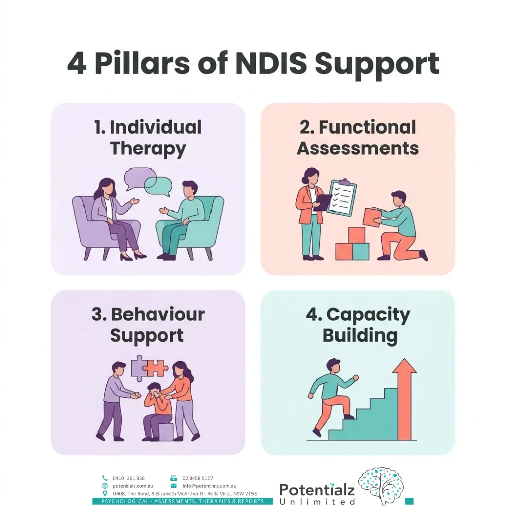 Four-pillar infographic of NDIS psychological support: individual therapy, functional assessments, behaviour support, and capacity building.