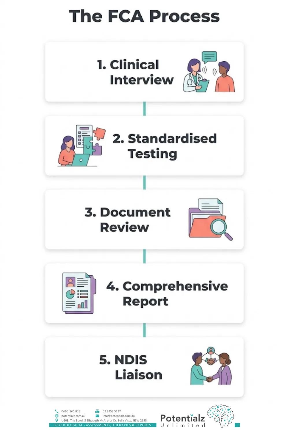 Five-step vertical infographic of the Functional Capacity Assessment process: clinical interview, standardised testing, document review, comprehensive report, and NDIS liaison.