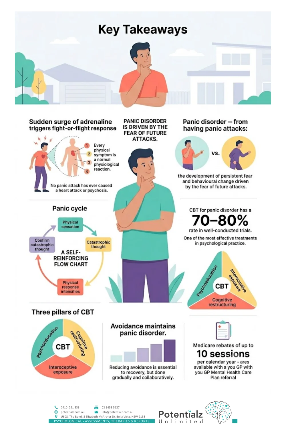 Key takeaways infographic on panic attacks and panic disorder — adrenaline and the fight-or-flight response, the panic cycle, the three pillars of CBT, why avoidance maintains panic, and Medicare rebates of up to 10 sessions