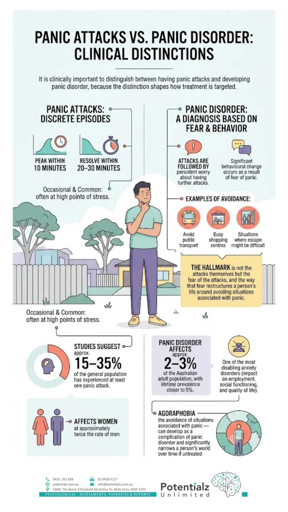 Panic attacks versus panic disorder infographic — discrete attacks that peak within 10 minutes and resolve in 20–30 minutes, compared with persistent fear of future attacks, avoidance behaviours and agoraphobia